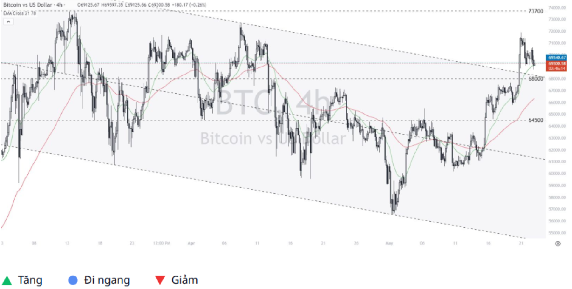 Bitcoin - Dollar (BTCUSD) 